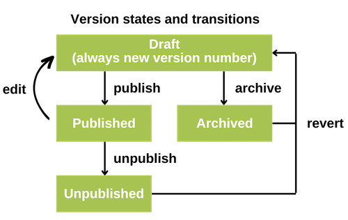 Version states